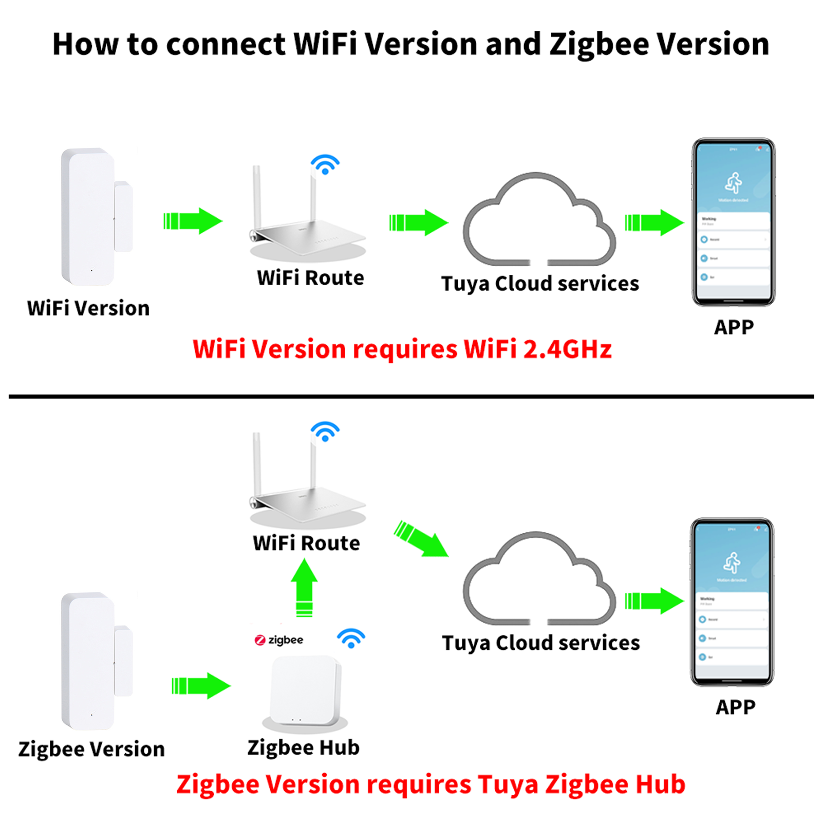 Tuya Smart WiFi/Zigbee Tür-Fen – Smart Home Automation Kit Bewertung und Preis